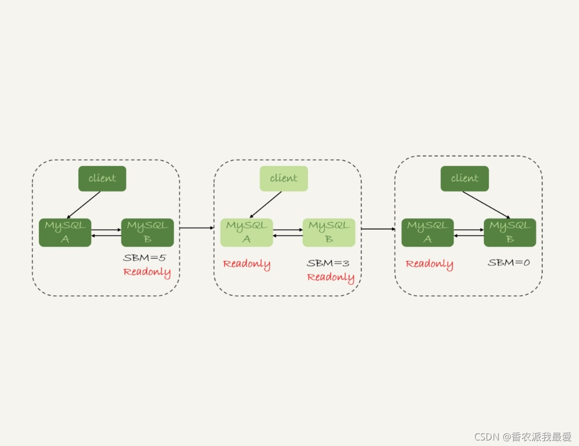 mysql 是如何实现持久性的 mysql如何保证高可用_MySQL_02