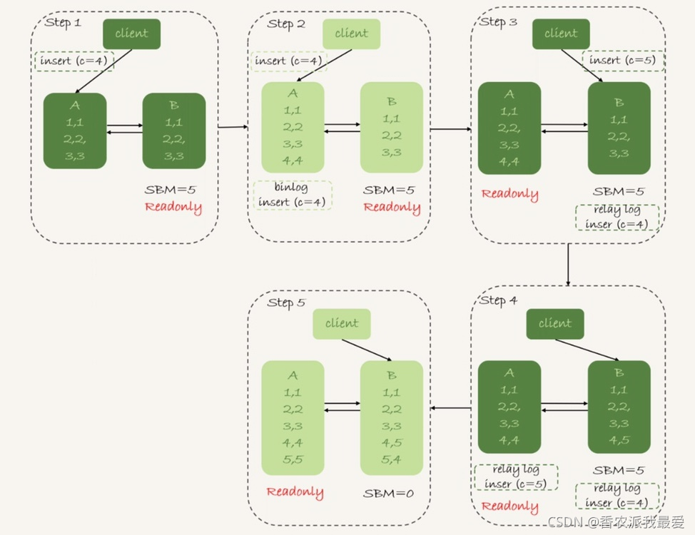 mysql 是如何实现持久性的 mysql如何保证高可用_MySQL_03