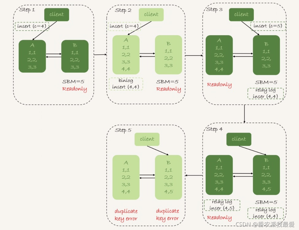 mysql 是如何实现持久性的 mysql如何保证高可用_MySQL_04