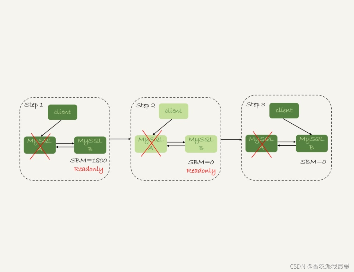 mysql 是如何实现持久性的 mysql如何保证高可用_数据库_05