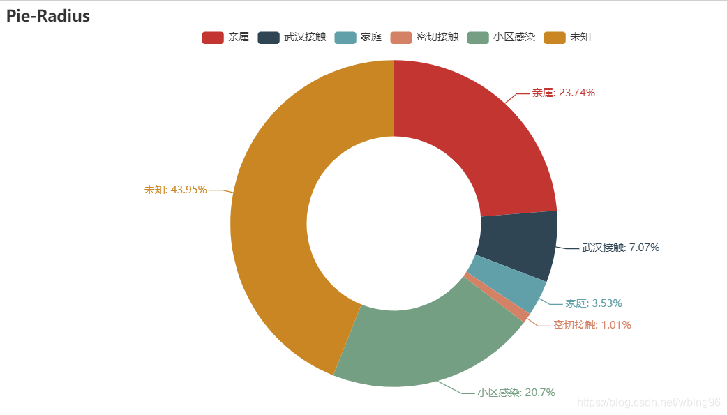 android MPAndroidChart饼状图图例 pyecharts饼状图_饼图