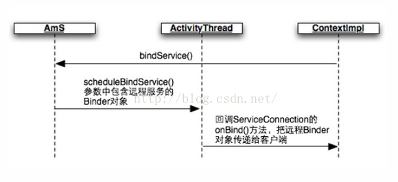 Android viewBinding使用 不生成binding类 android 为什么使用binder_服务端