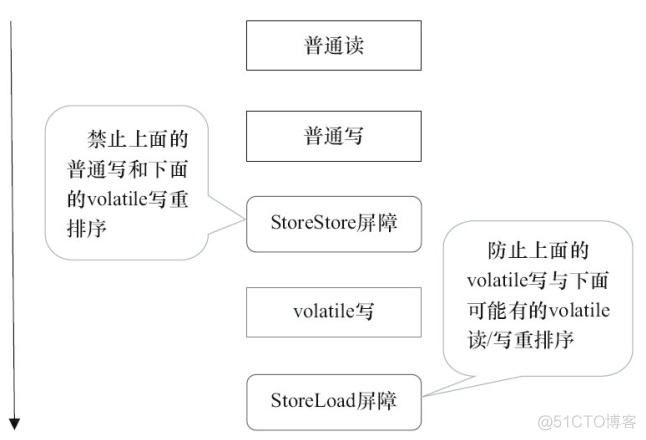 android volatile关键字的作用 volatile关键字原理_Java_16