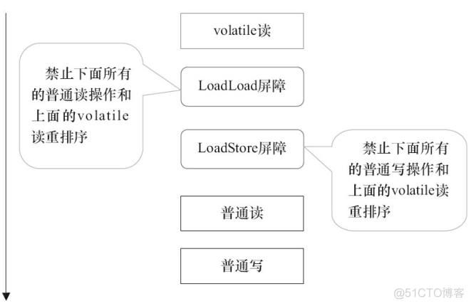 android volatile关键字的作用 volatile关键字原理_主存_17