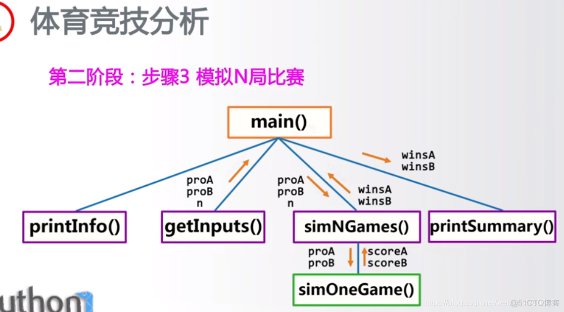 模拟决赛现场得分计算python 比赛评分python_模拟决赛现场得分计算python_27