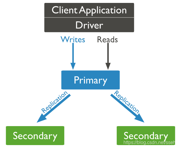 mongodb如何退出副本集模式 mongodb有哪些是副本集成员_优先级