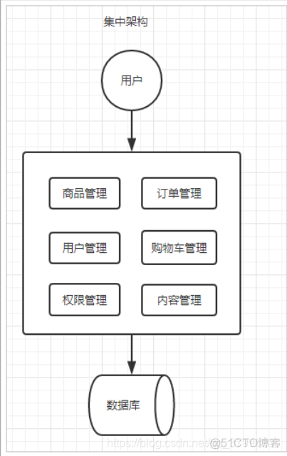 技术架构完善 技术架构的变迁升级_SOA