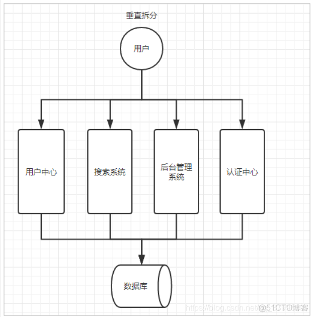 技术架构完善 技术架构的变迁升级_SOA_02