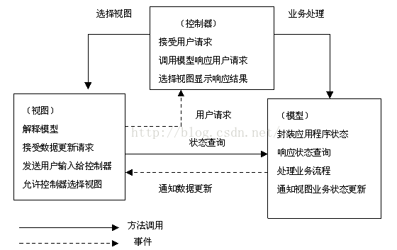 java controller代码结构 javaweb的controller_软件工程