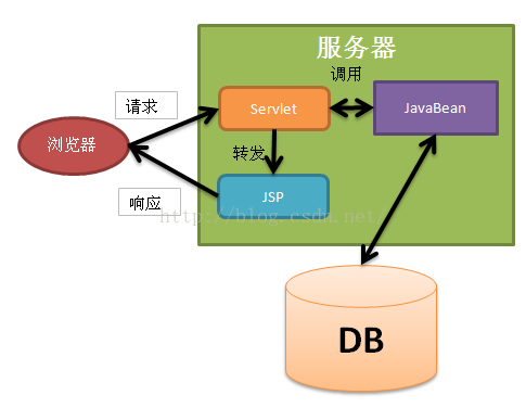 java controller代码结构 javaweb的controller_架构_02