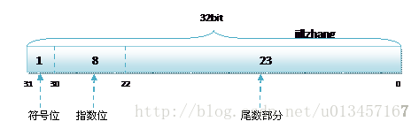 float转double精度问题 java float转换为double_数据存储