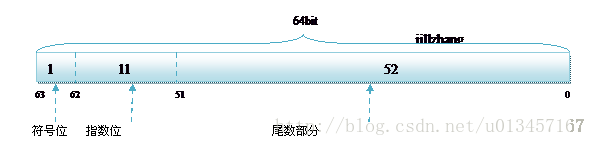 float转double精度问题 java float转换为double_数据存储_02