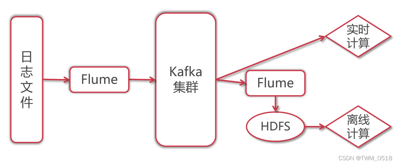 hadoop对接kafka kafka到hdfs用flume_flume