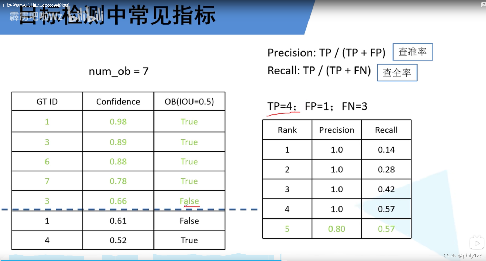 机器学习ocr文本检测置信度 目标检测置信度_召回率_02