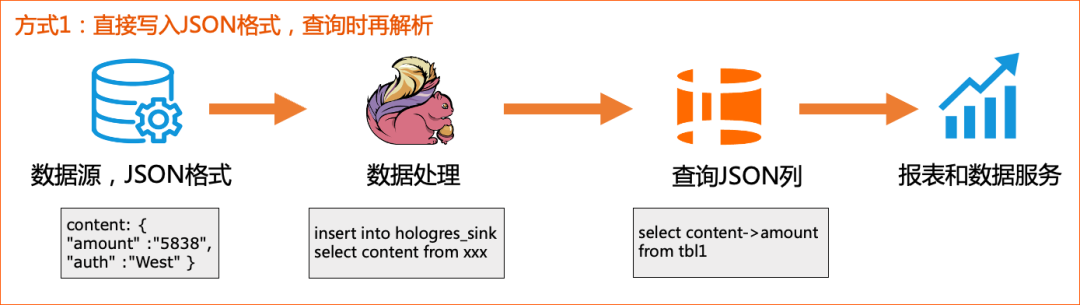 半结构化数据怎么用python处理 半结构化数据分析_json_04