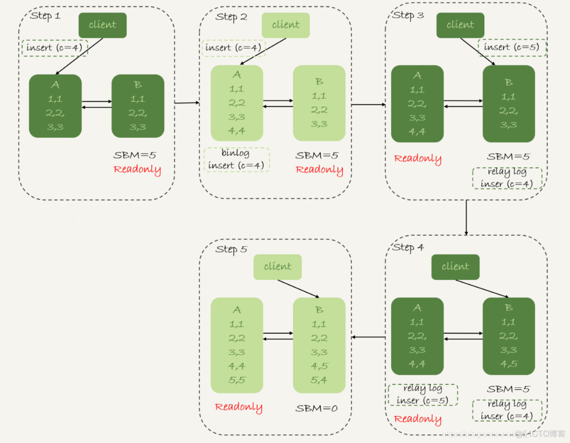 mysql 主从binlog用哪个好 mysql主从binlog原理_SQL_10