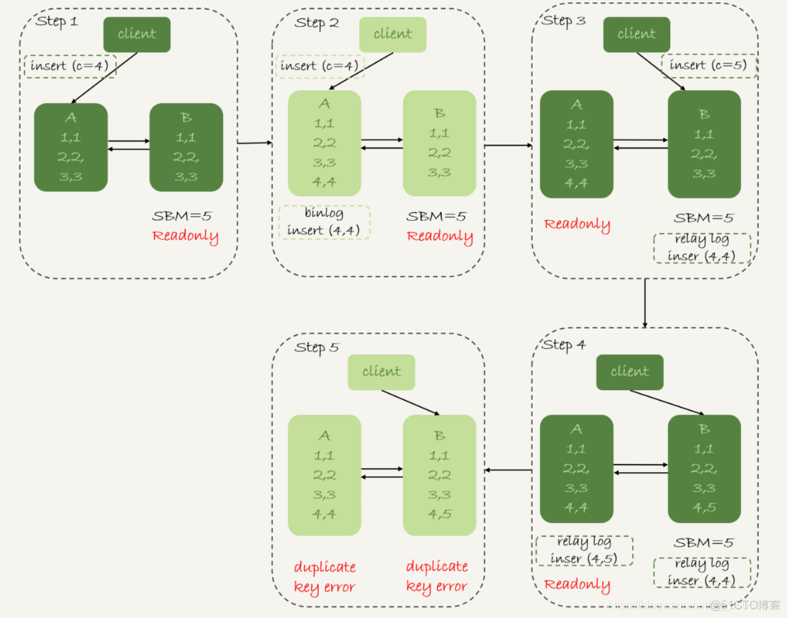 mysql 主从binlog用哪个好 mysql主从binlog原理_mysql 主从binlog用哪个好_11