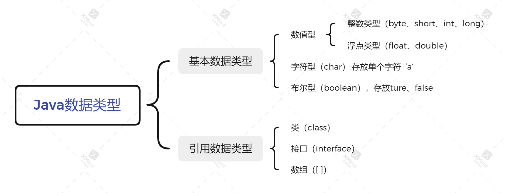 韩顺平Java路线 韩顺平java笔记_数据类型