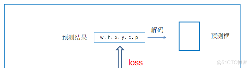 yolo8 深度学习 yolov3训练原理_损失函数_15