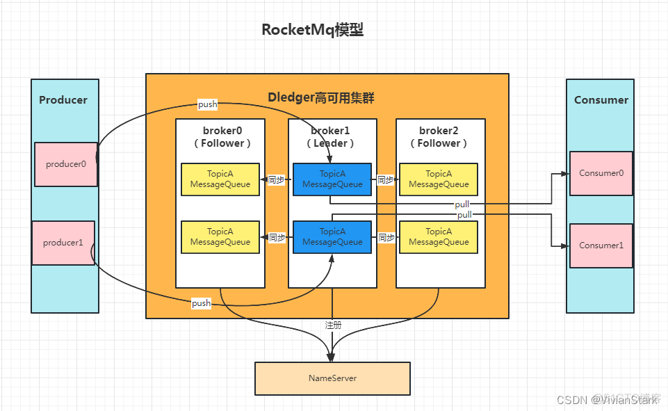 Rockermq docker 集群 rocketmq集群原理_Rockermq docker 集群