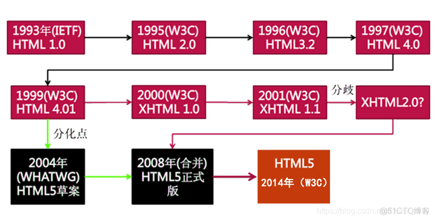 HTML5新增的语义化标记元素 html5新增的语义化元素?_html