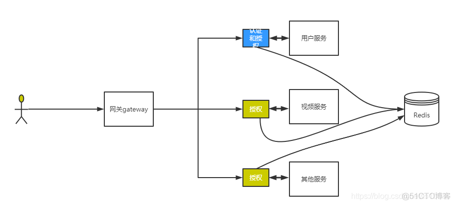 微服务架构数据权限设计 微服务权限管理_dubbo_03