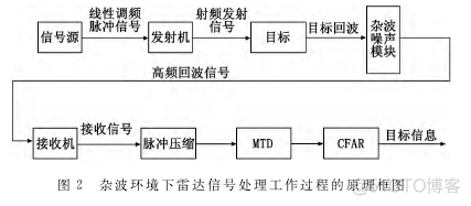 雷达信号处理与机器学习 雷达与信号处理技术_信噪比