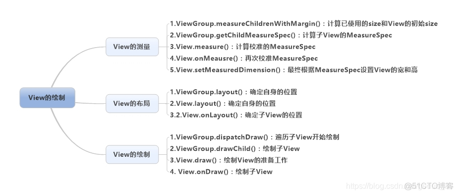 view画竖线Android 安卓view绘制机制_view画竖线Android_02