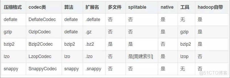 hadoop tar 压缩 hadoop中都有哪些压缩格式_数据_02