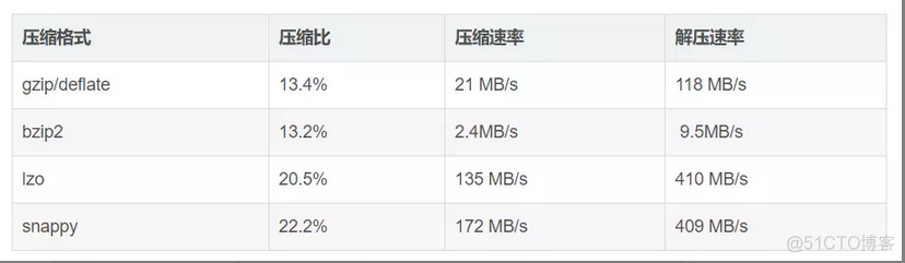 hadoop tar 压缩 hadoop中都有哪些压缩格式_数据_04