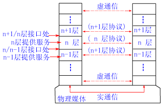 论层次式架构风格 论述层次结构_层次结构