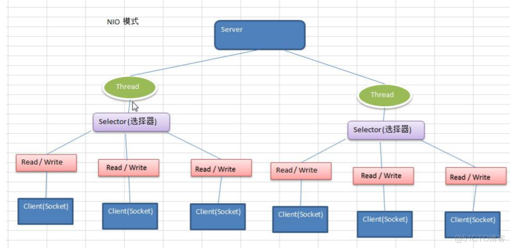 netty框架的方法能被spring boot调用吗 netty框架入门_nio_02