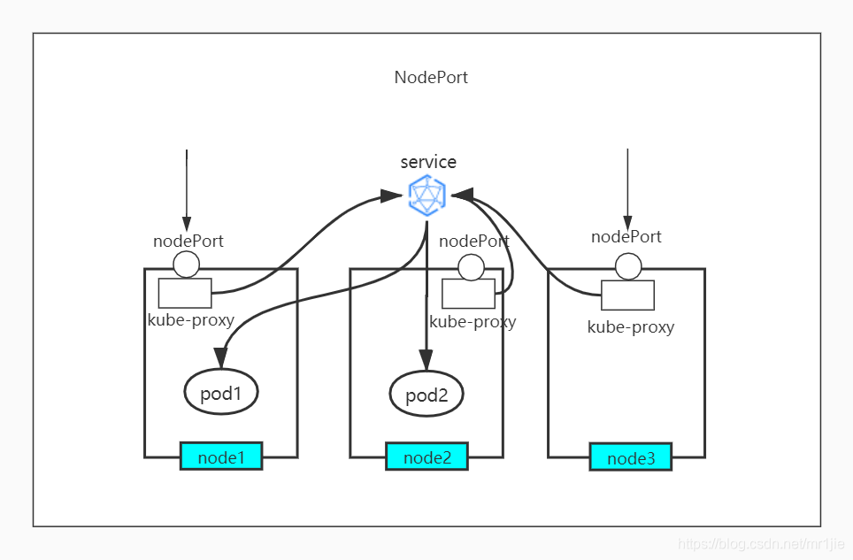 kubernetes_sd_configs 多个端口 kubernetes port_ingress