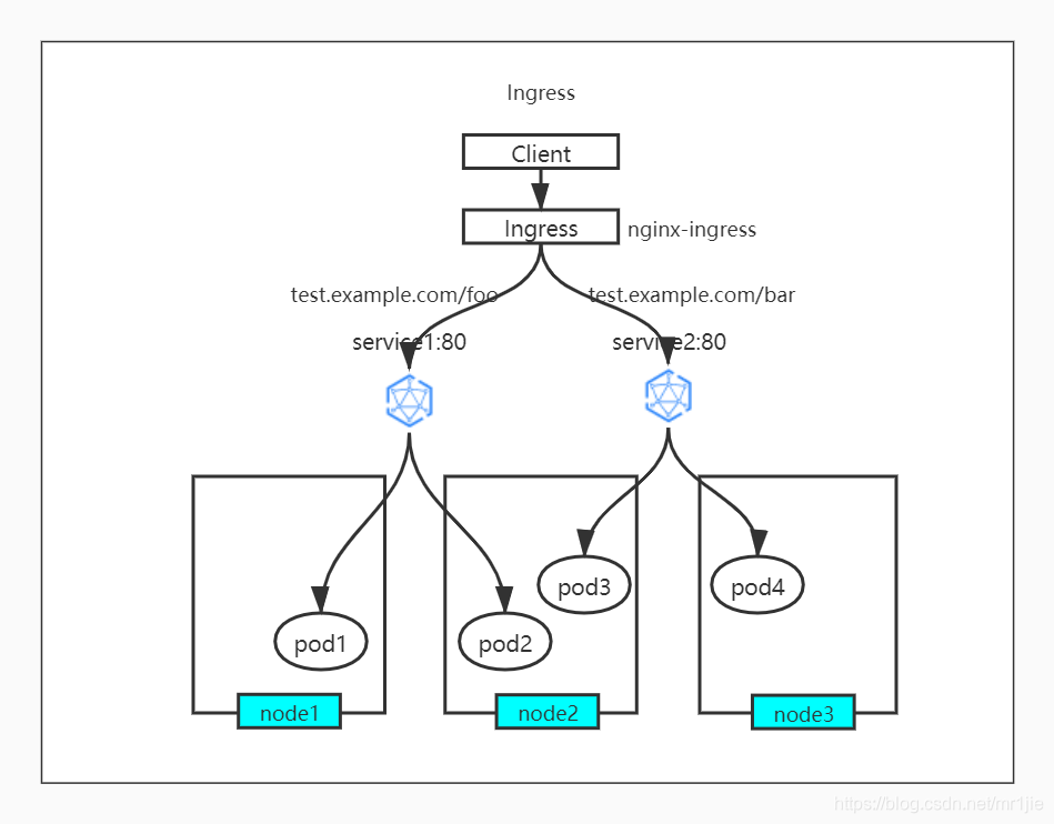 kubernetes_sd_configs 多个端口 kubernetes port_ingress_03