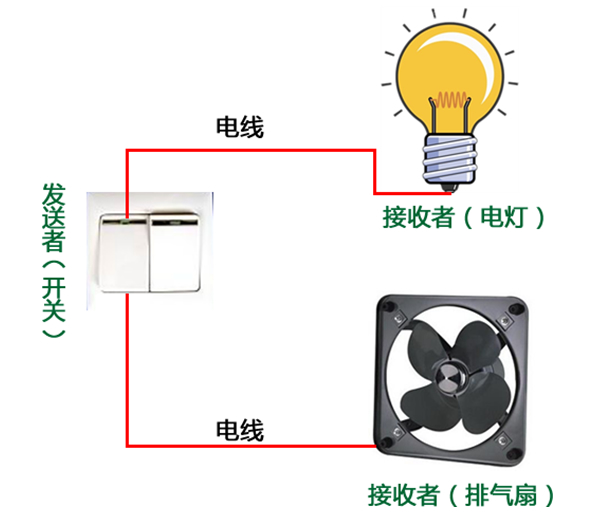 java控制灯泡 java开关灯_java