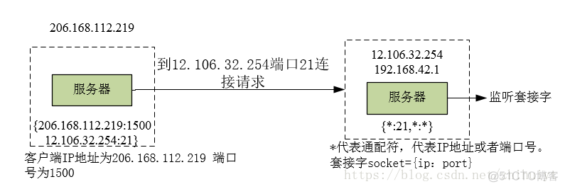 IOS网络编程Socket 网络编程socket原理_IOS网络编程Socket_03