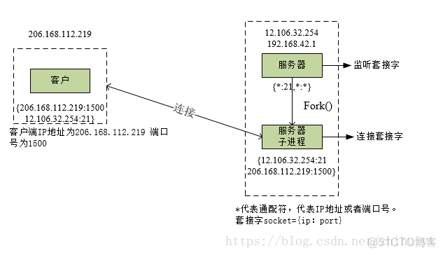 IOS网络编程Socket 网络编程socket原理_IP_04