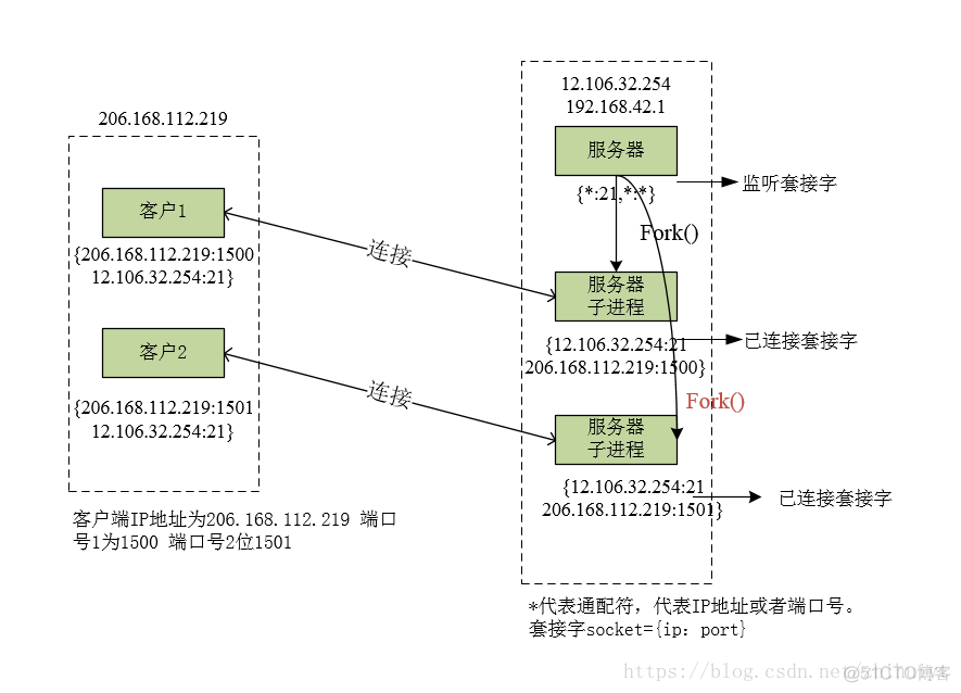 IOS网络编程Socket 网络编程socket原理_TCP_05