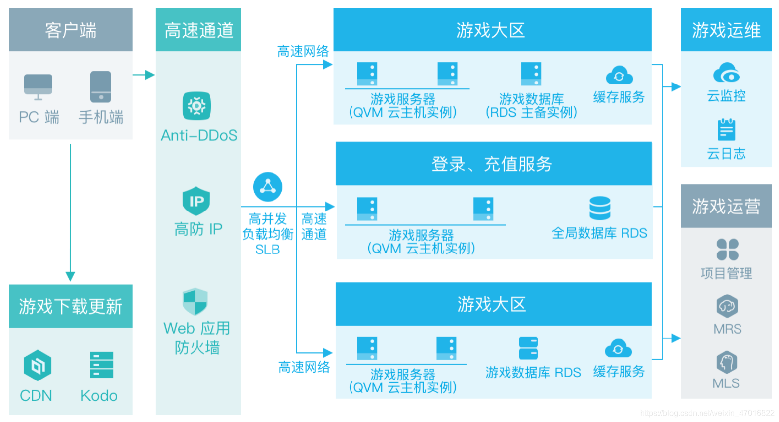 云端架构和部署方式有哪些 云端布局方案_云计算