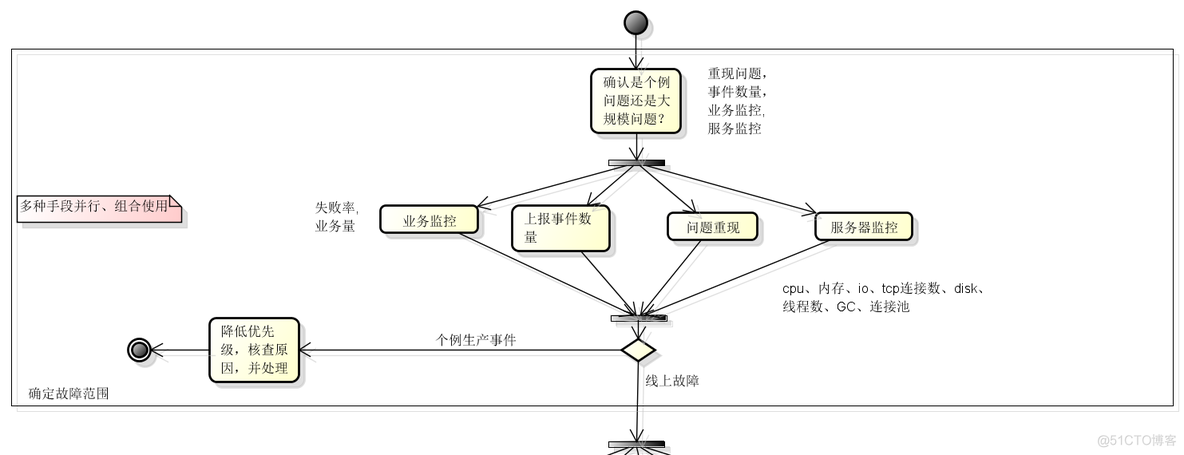 故障演练如何对服务进行故障注入 java 故障处理流程步骤为_故障定位