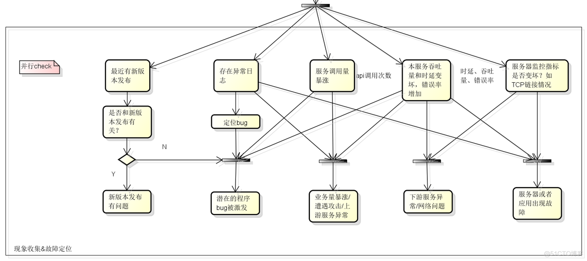 故障演练如何对服务进行故障注入 java 故障处理流程步骤为_故障定位_02