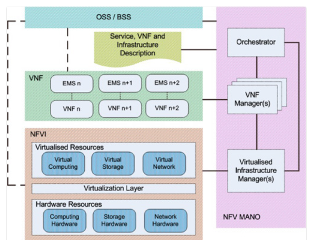 openstack vnc 实在哪个服务下面 openstack nfv_SDN