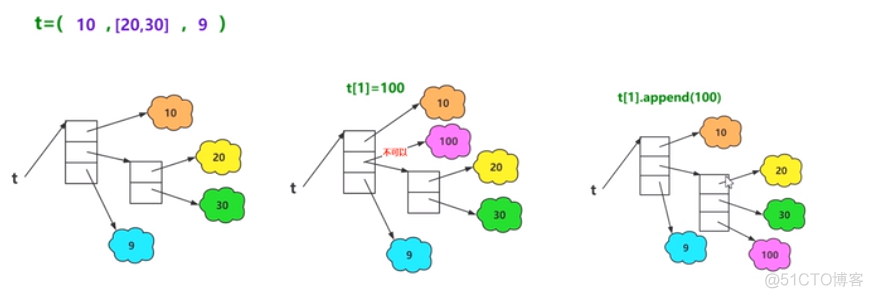 不可变序列 python 不可变序列是什么_元组_06