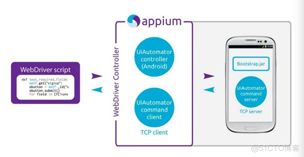 appium对ios自动化 appium自动化原理_python