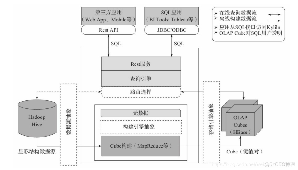 java 多维分析报表导出组件 多维数据分析视图_数据仓库_03