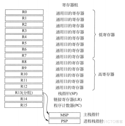 cotex m0和m3硬件架构 cortexm3架构_cotex m0和m3硬件架构