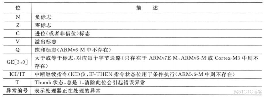 cotex m0和m3硬件架构 cortexm3架构_栈指针_04