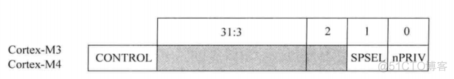 cotex m0和m3硬件架构 cortexm3架构_栈指针_06
