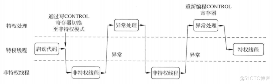 cotex m0和m3硬件架构 cortexm3架构_栈指针_08