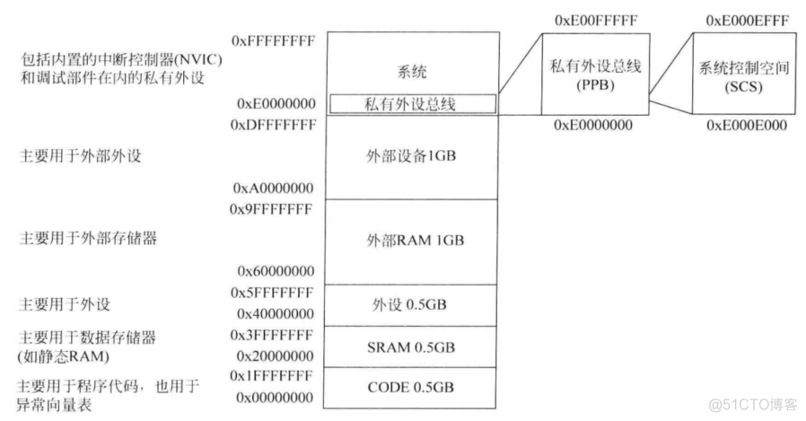 cotex m0和m3硬件架构 cortexm3架构_寄存器_09